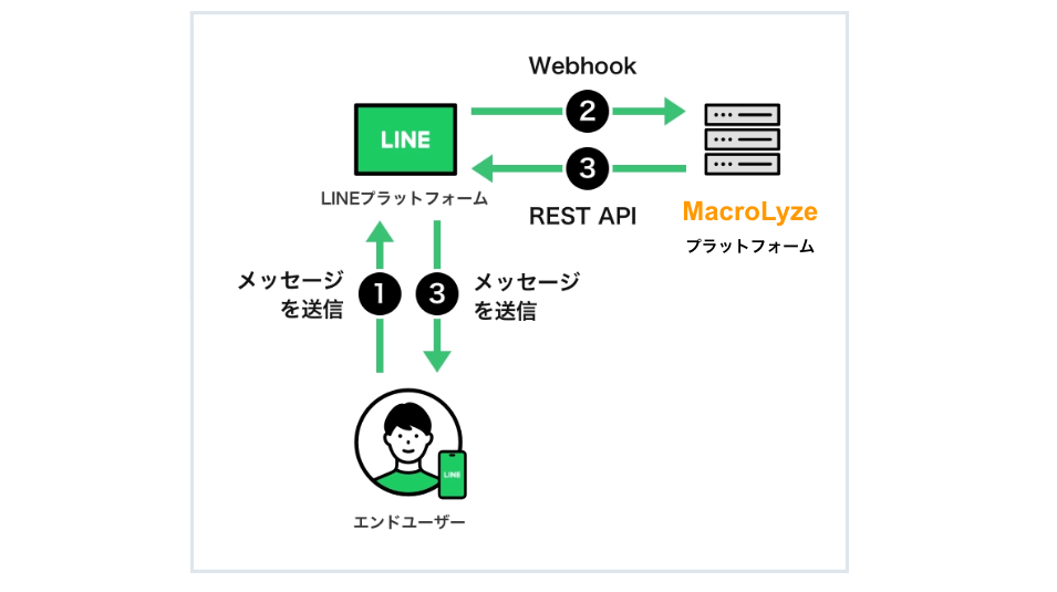 Webhookの追加手順イメージ